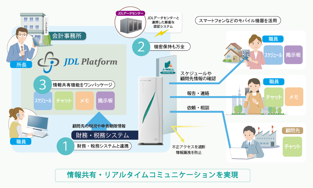 JDL Platform全体イメージ