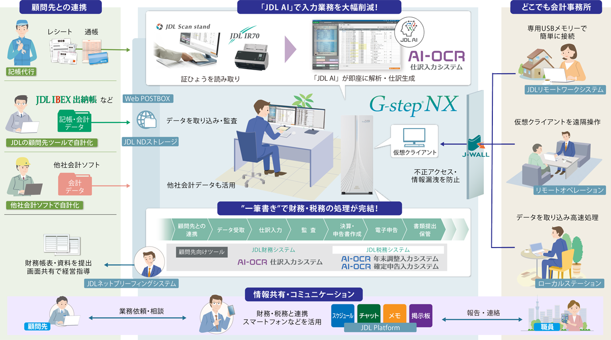 会計事務所の様々な課題を解決！