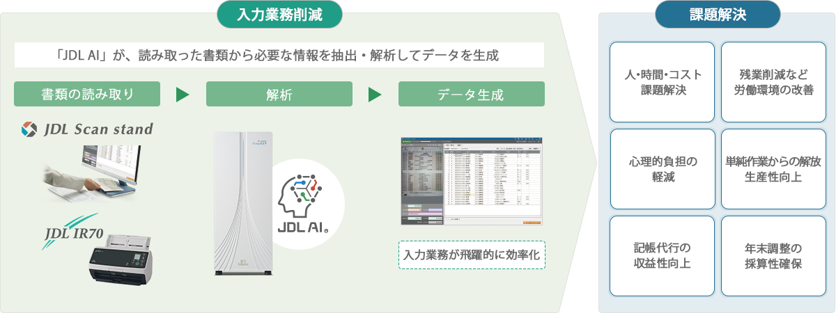 会計事務所の三大入力負荷を削減