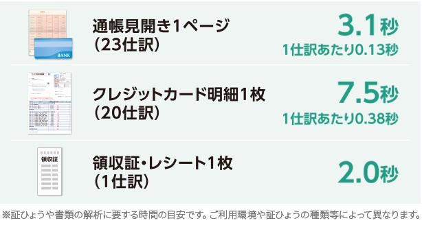 速度目安表