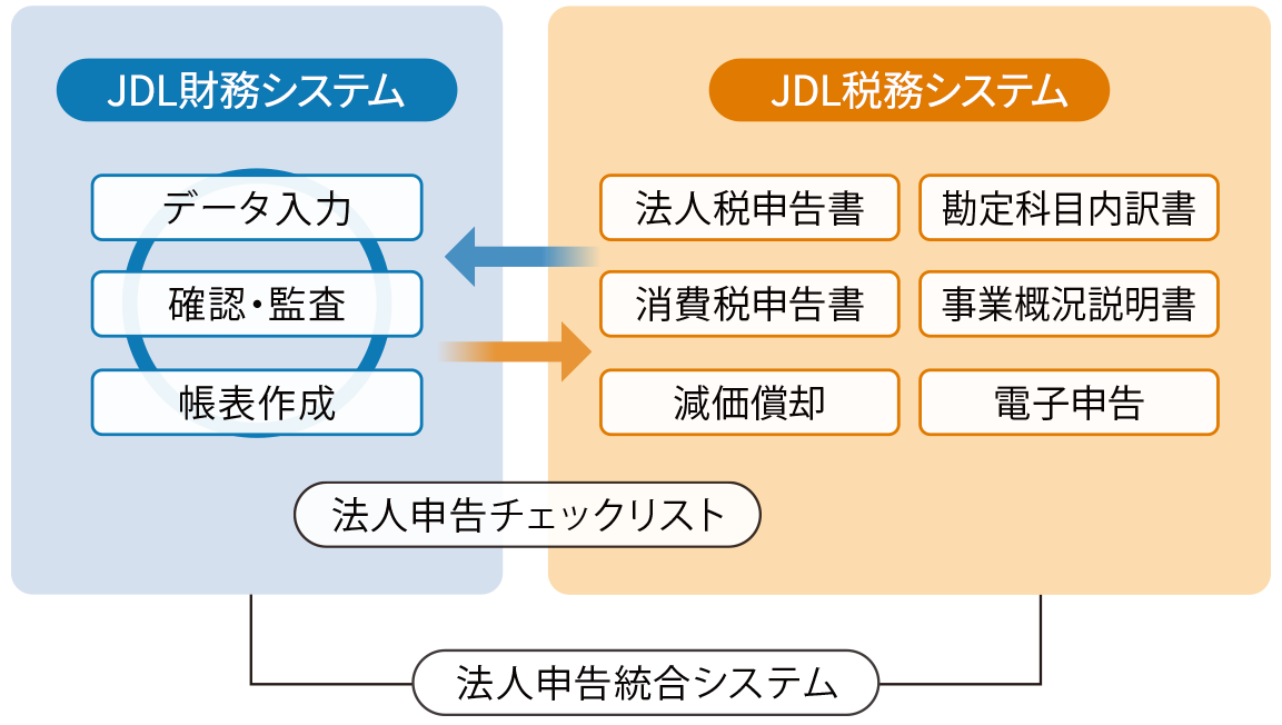 財務税務連携イメージ