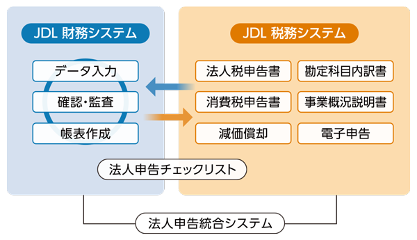 スムーズなシステム切替・データ連動