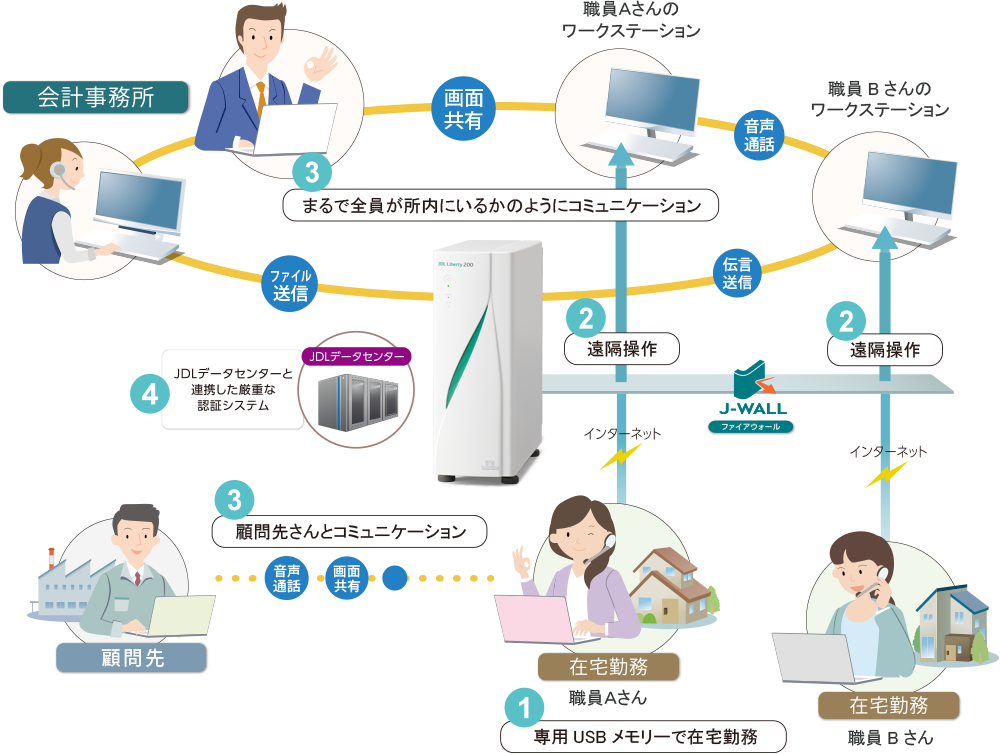 JDLリモートワークシステム