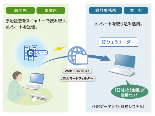 取引の発生現場で原始証憑を読み取り