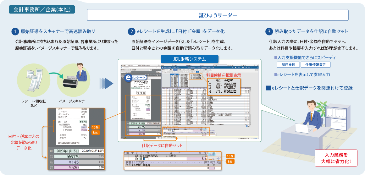 会計事務所／本社で原始証憑をまとめて読み取り