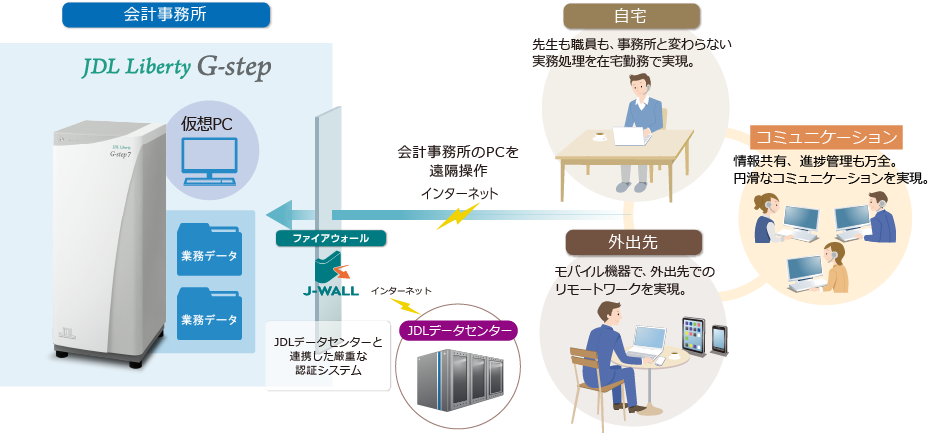 移動時間のロスを解消/多様な働き方にも対応