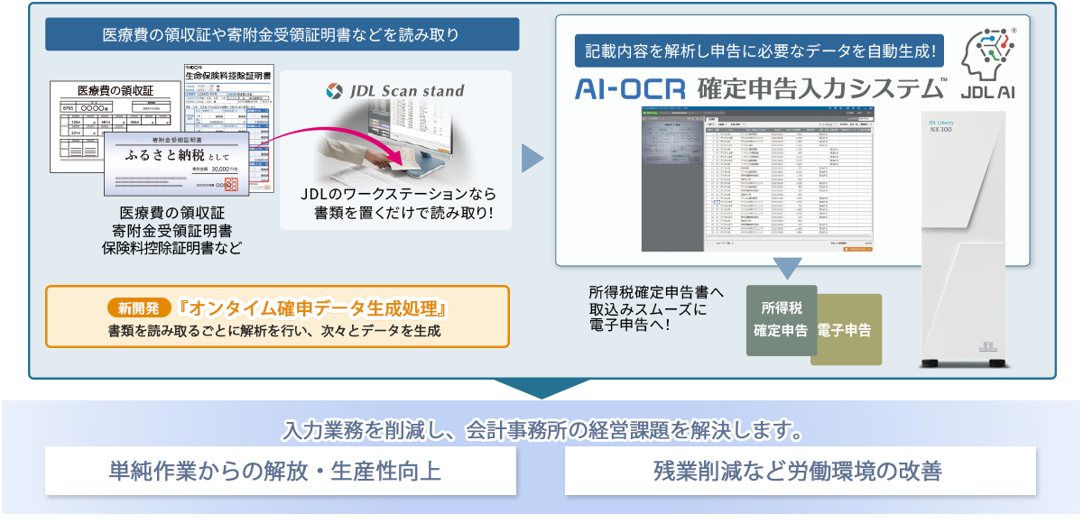 AI-OCR確定申告入力システムの図解