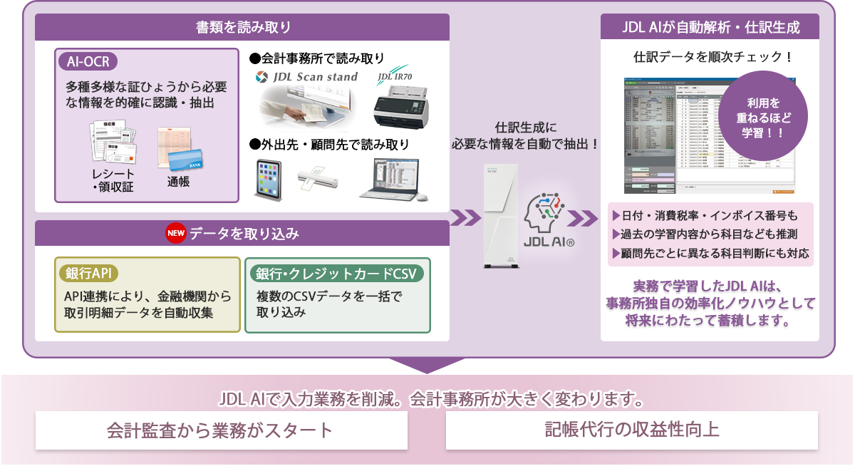 人　時間　コスト　課題解決　記帳代行の収益性向上