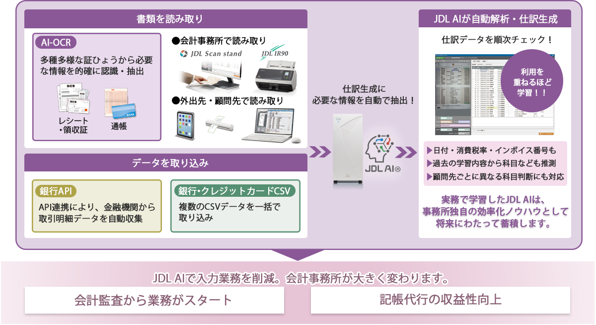 人 時間 コスト 課題解決 記帳代行の収益性向上