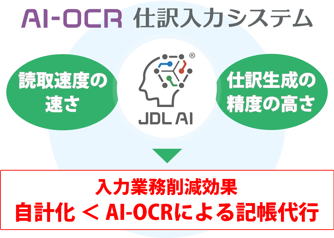 「インボイス制度に向け、JDL AIを活用した記帳代行で入力業務削減！」