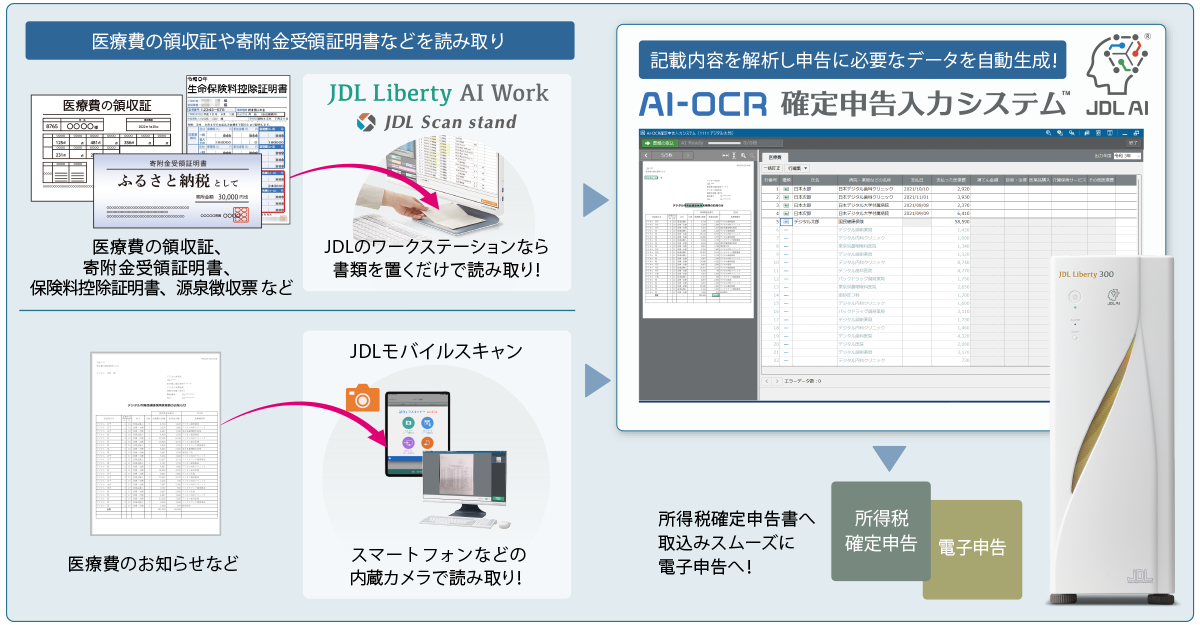 AI-OCR確定申告入力システムの図解
