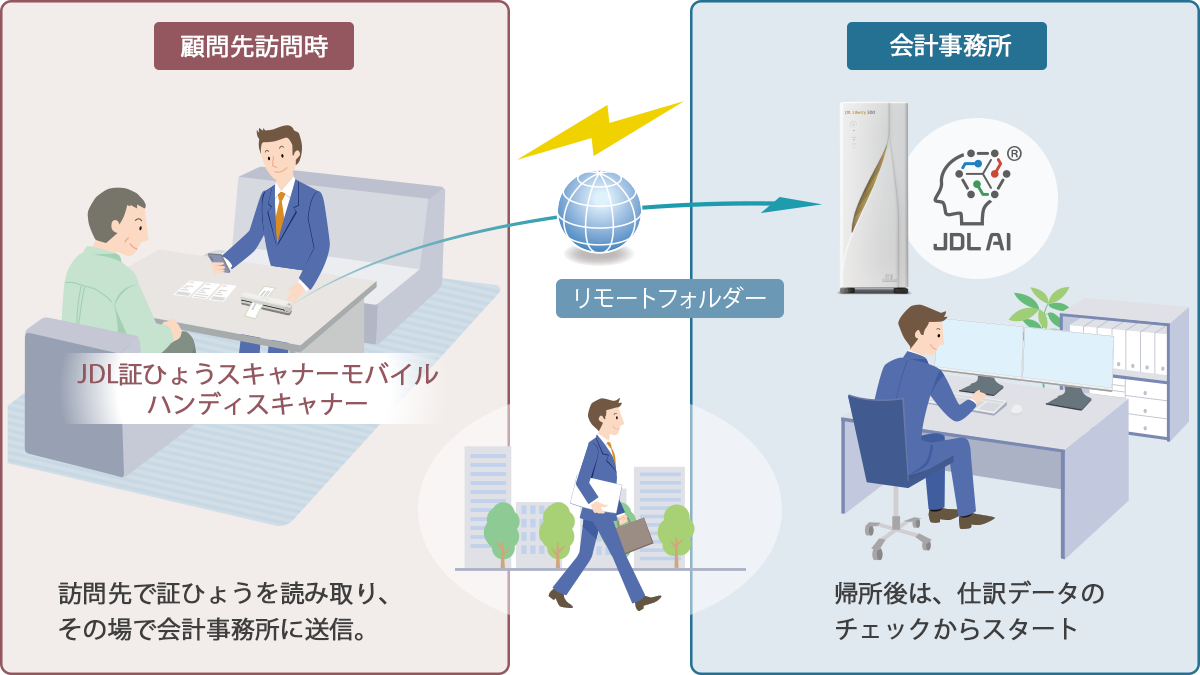 顧問先から帰れば仕訳のチェックからスタート