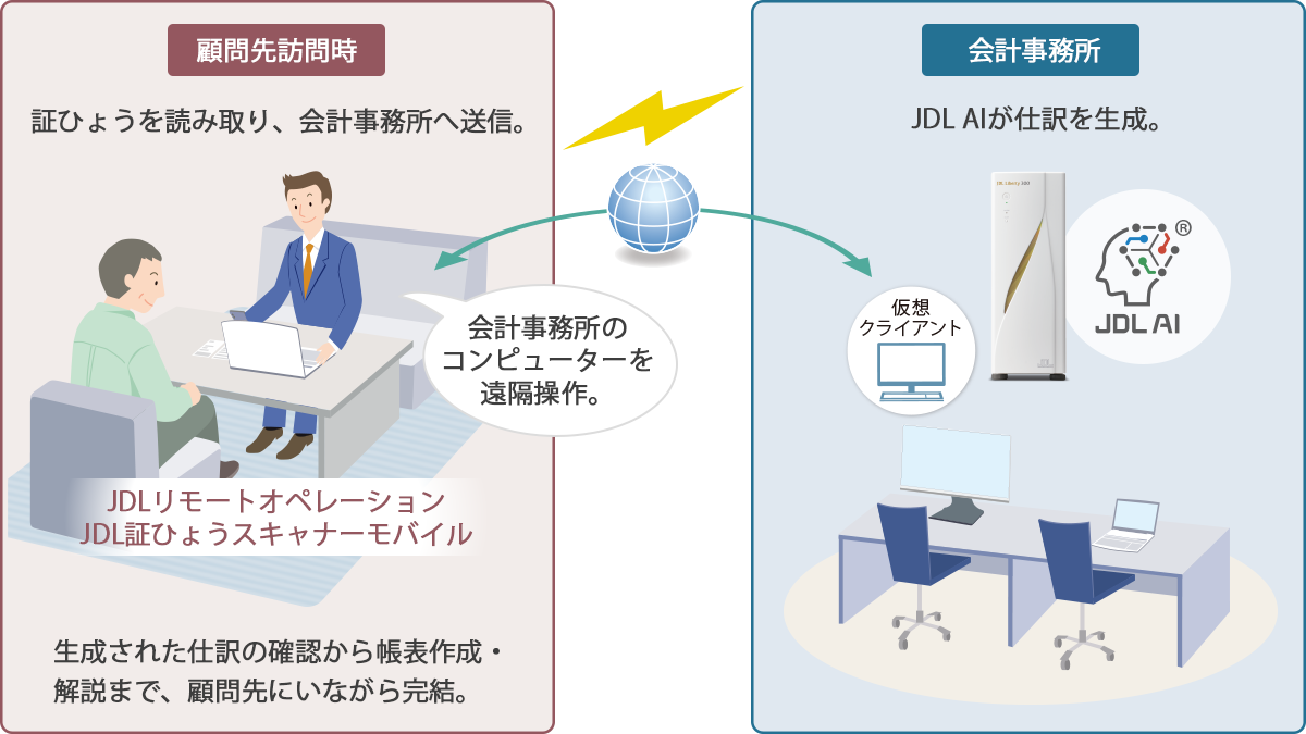 顧問先訪問時にその場で業務を完結