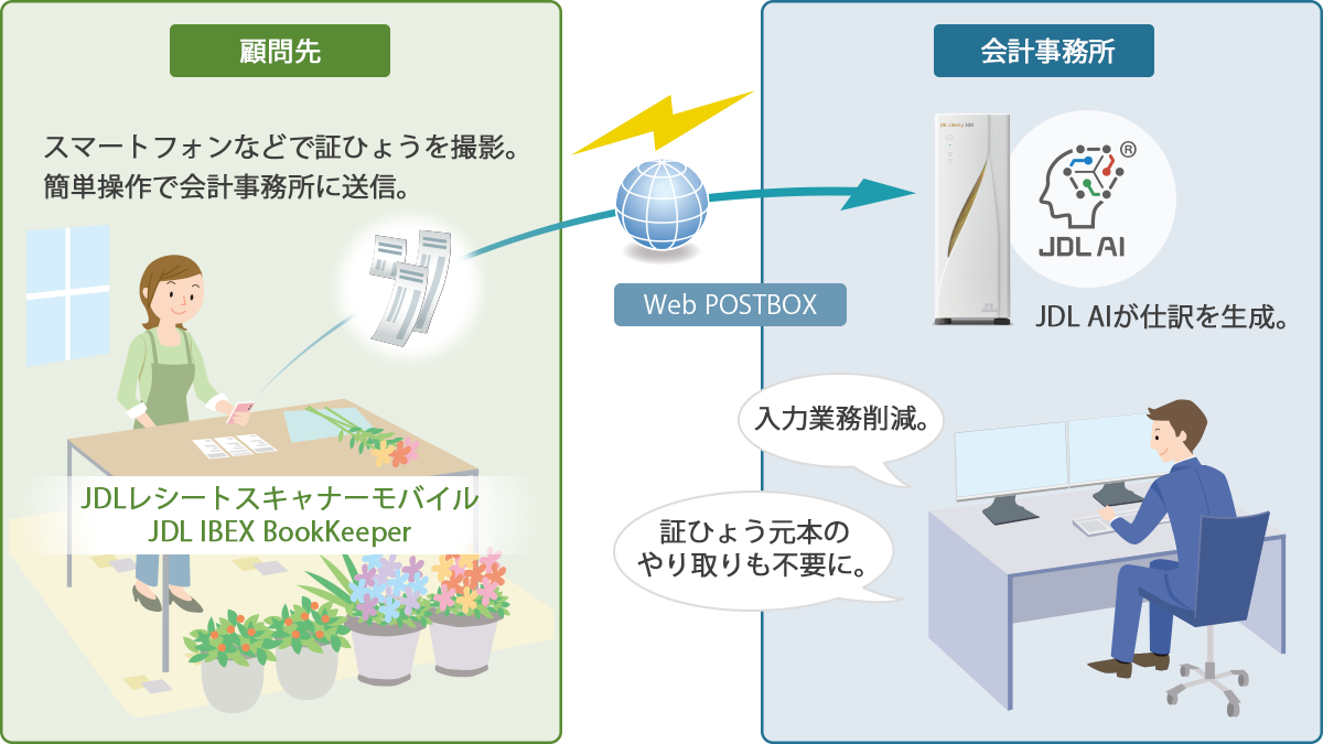 JDLのアプリやソフトで簡単に読み取り・送信