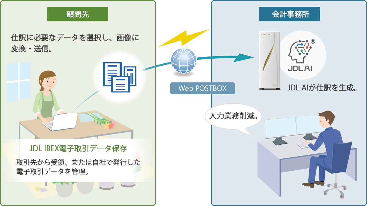 顧問先の電子取引データから仕訳を生成