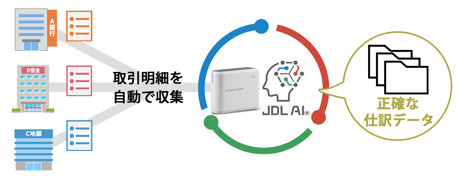 ワンクリックで取引明細を自動収集、JDL AIが仕訳を生成！