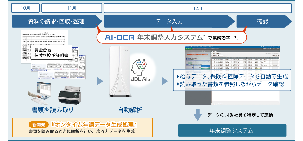 AI-OCR年末調整入力システム