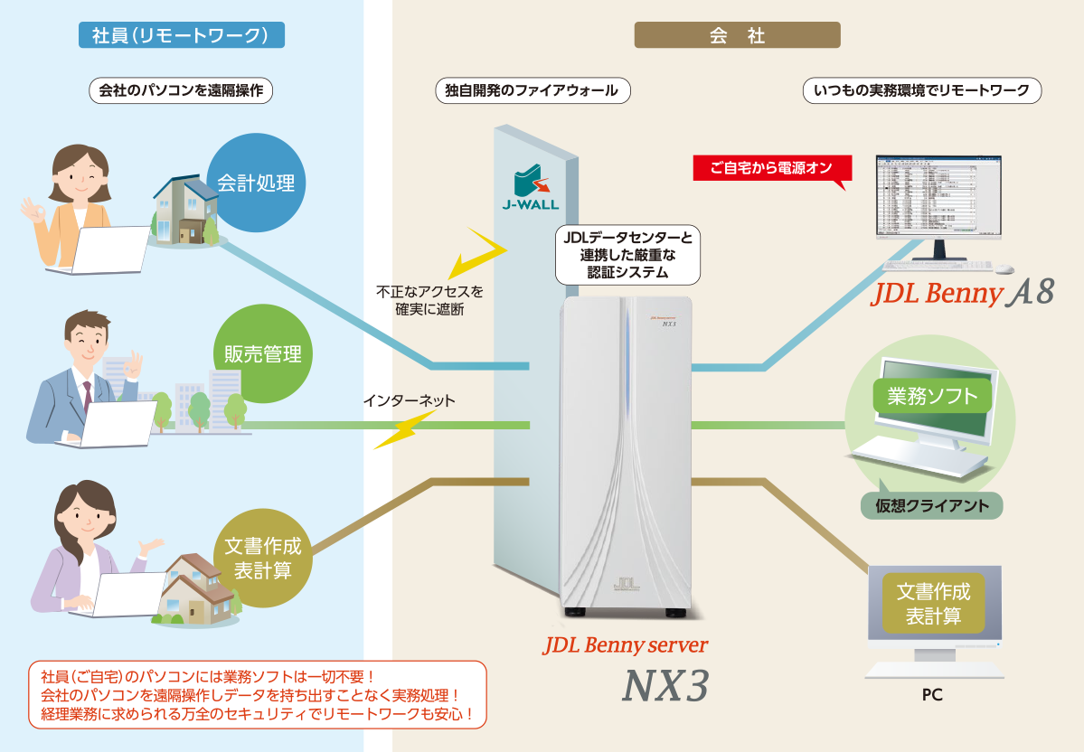 利便性・安全性に優れたリモートワークを実現！