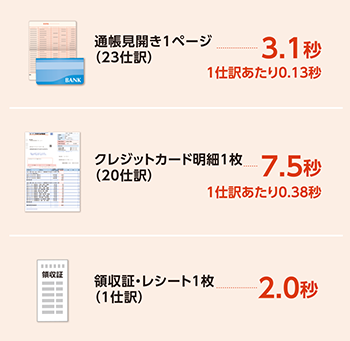 オンタイム仕訳生成処理
