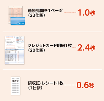 オンタイム仕訳生成処理