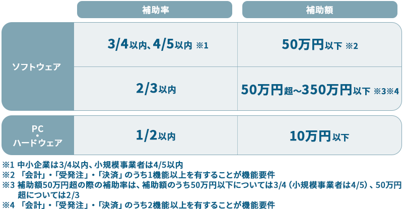インボイス枠（インボイス対応類型）