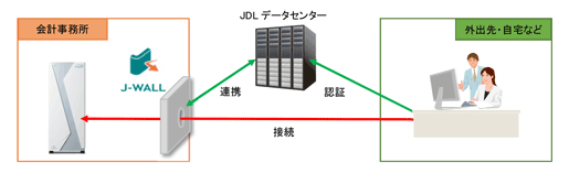 接続認証にJDLデータセンターを加え、セキュリティが向上