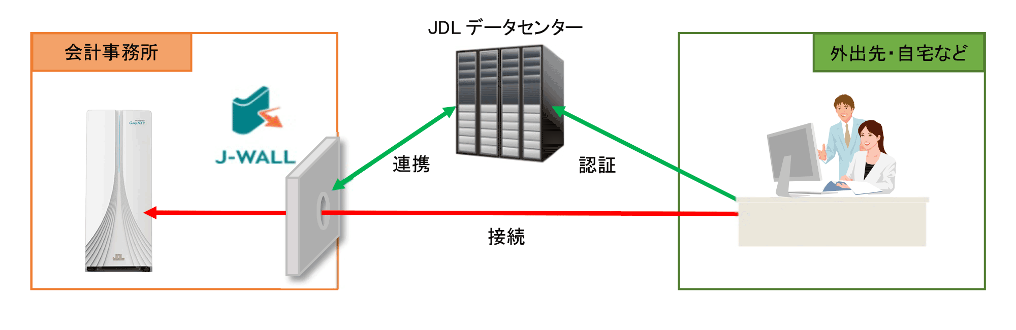 接続認証にJDLデータセンターを加え、セキュリティが向上