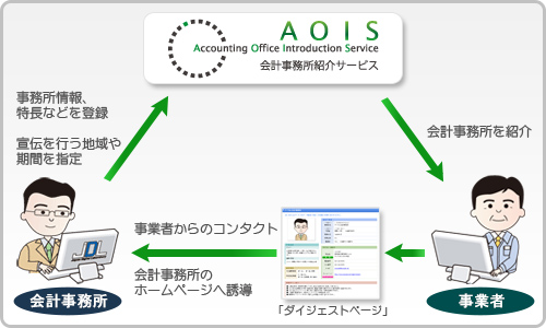 AOISイメージ図