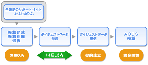 AOIS 掲載までの流れ