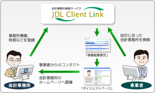 JDL Client Linkイメージ図