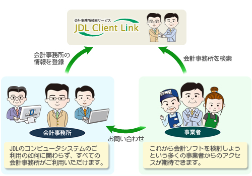「JDL Client Link」の効果