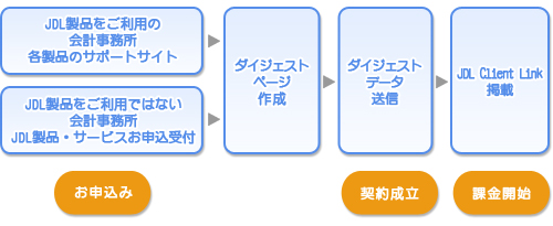 JDL Client Link 掲載までの流れ