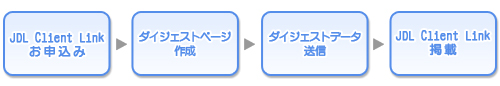 JDL Client Link 掲載までの流れ