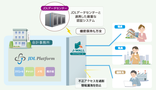 JDL Platformのシステムイメージ
