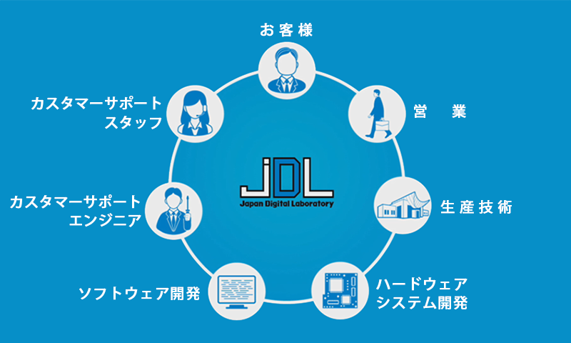 製販一貫のビジネスモデル