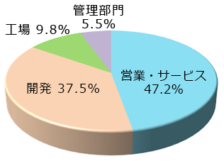 職種別社員構成円グラフ