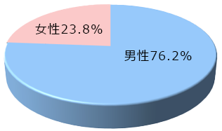 従業員男女比円グラフ