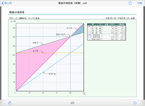 損益分岐点図表