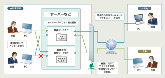 JDLリモートフォルダーのシステムイメージ