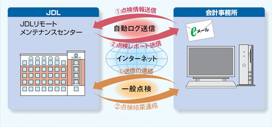 JDL リモートメンテナンスのシステムイメージ